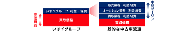 いすゞグループの中古車流通　高価買取